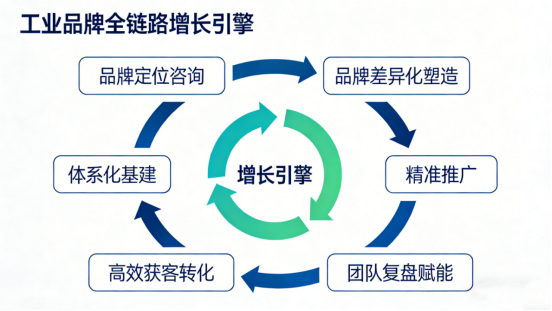 告别碎片化营销，煜晨工业品牌全案以“六维增长系统”重塑工业品牌增长路径